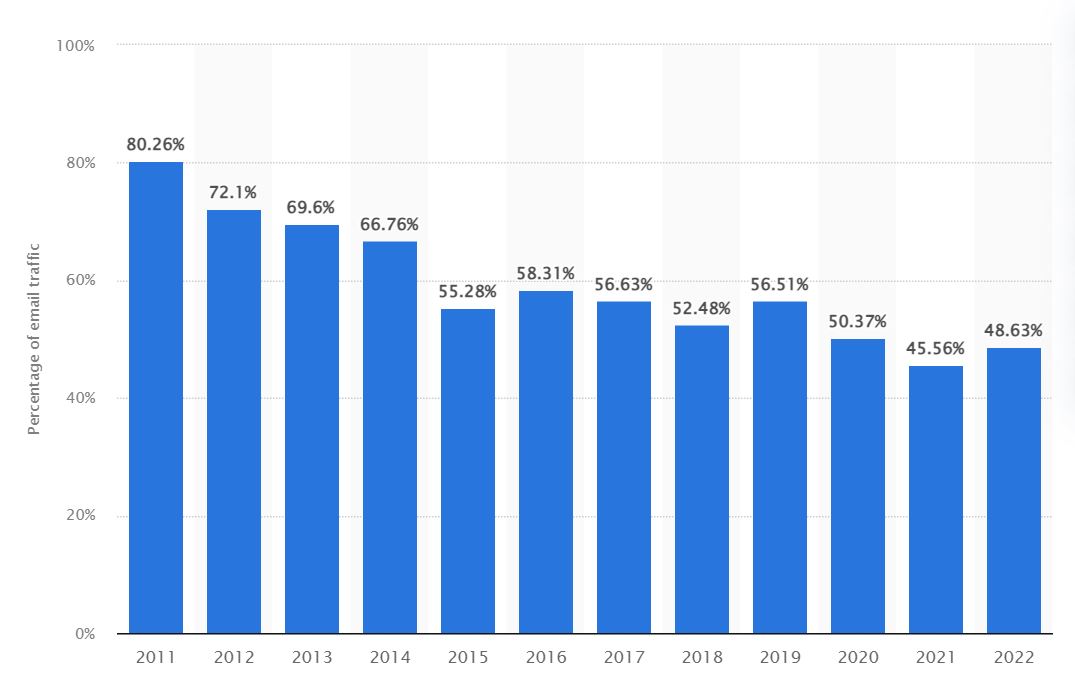 Graphique sur la diminution du volume de spams