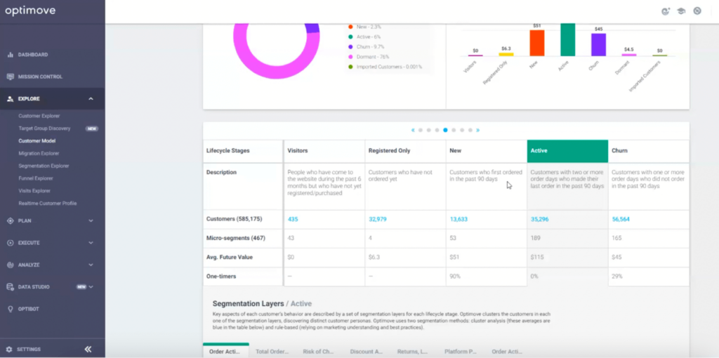 benchmark customer data platform cdp optimove dashboard 2