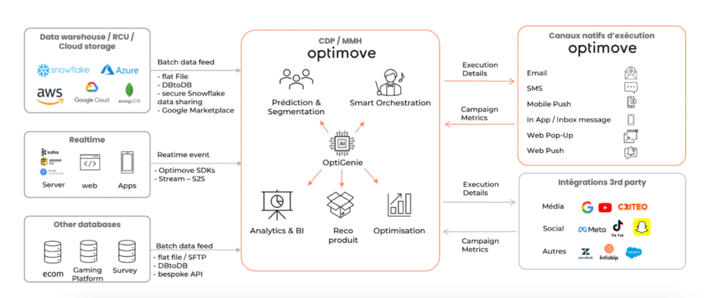 benchmark customer data platform cdp optimove schema fonctionnel