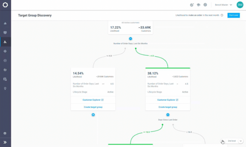 cdp optimove intelligence artificielle 2