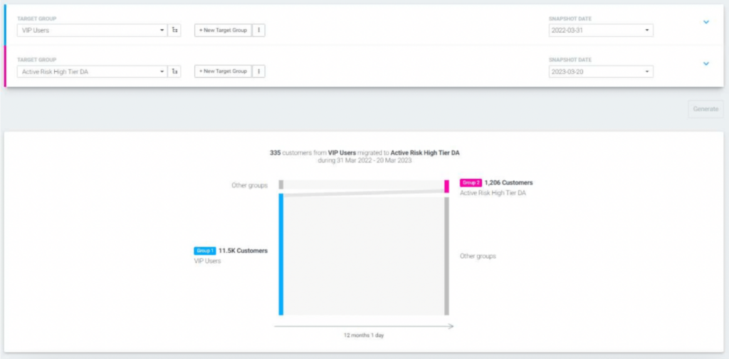 cdp optimove reporting 2