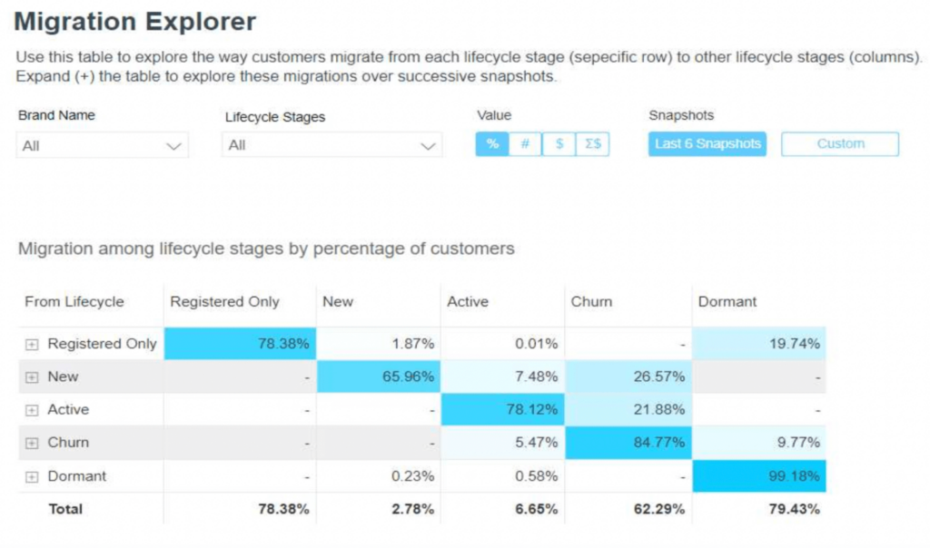 cdp optimove reporting 3