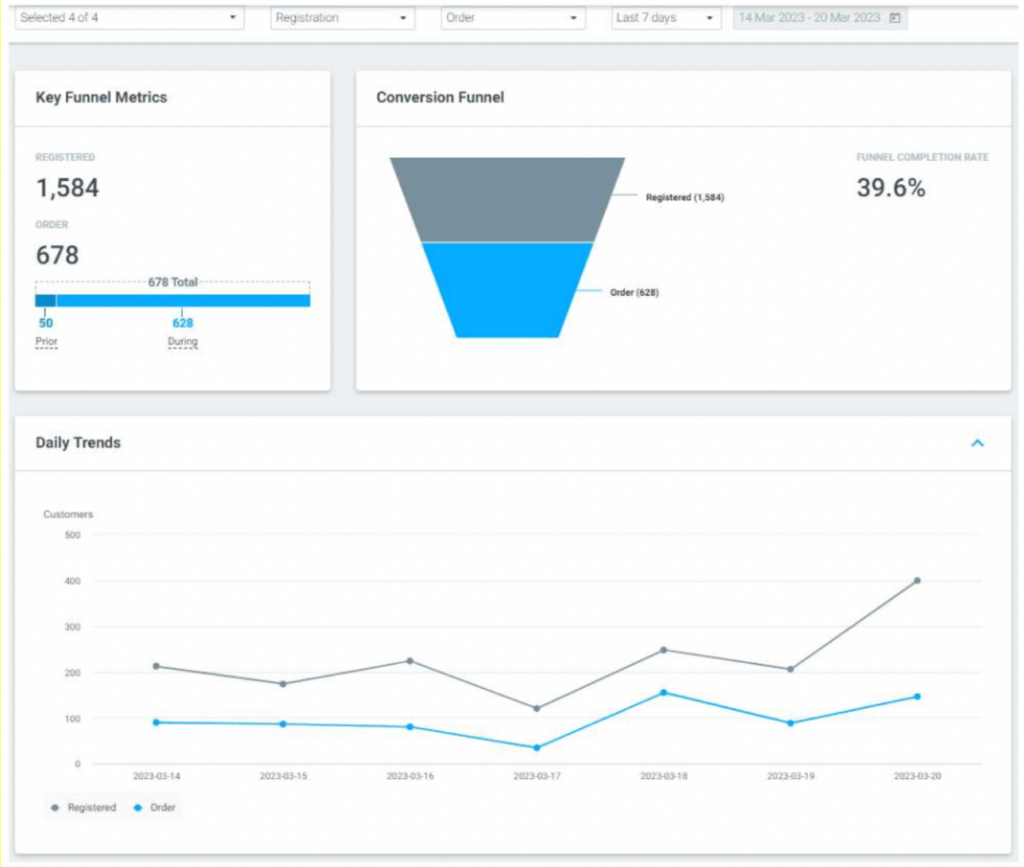 cdp optimove reporting 5