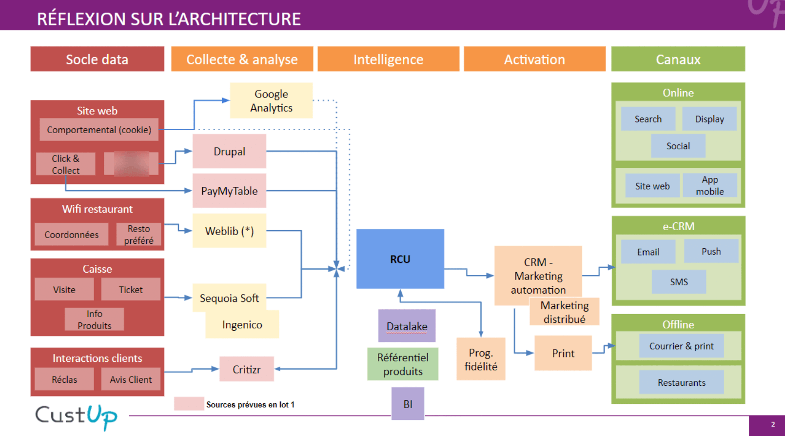 option architecture cdp