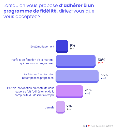 Programme de fidélité - étude Comarch