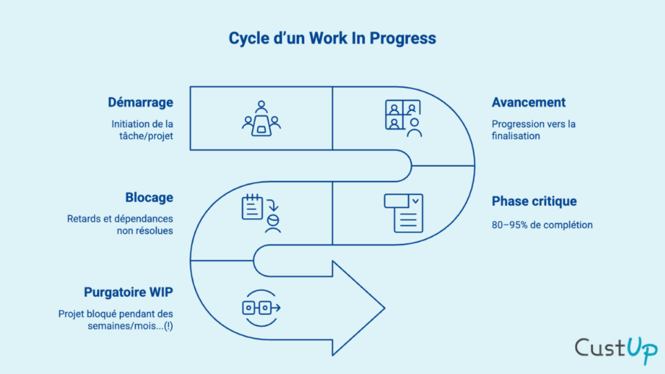 Work In Progress (WIP) : Pourquoi tant de projets restent-ils “en cours”