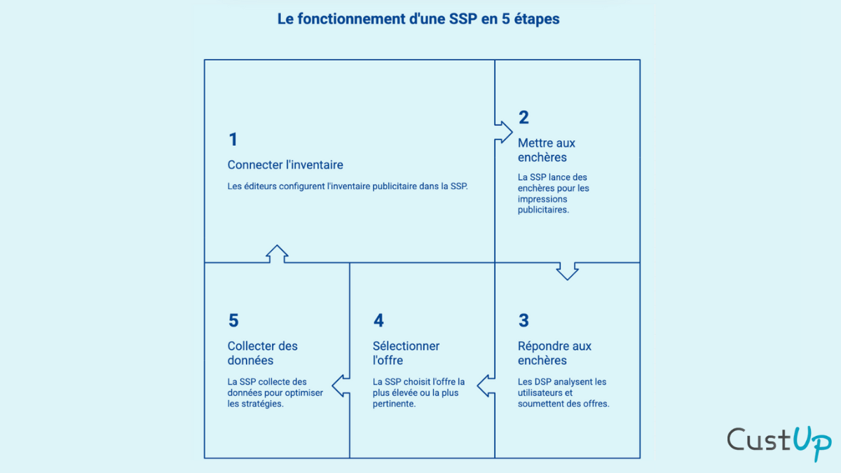 fonctionnement SSP