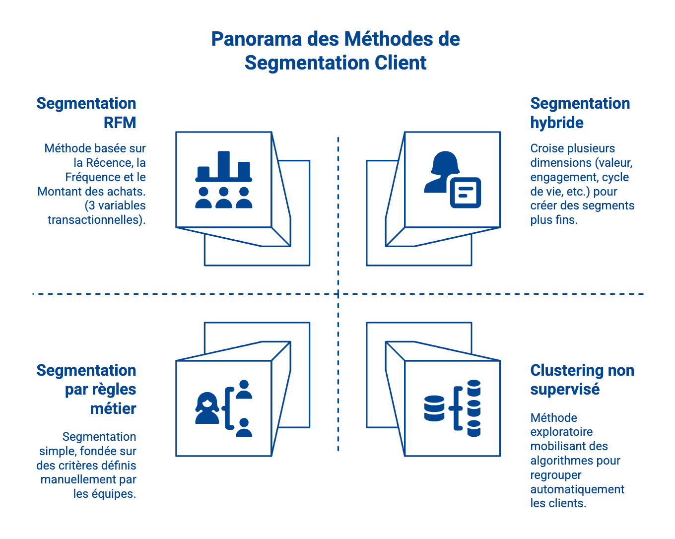 methodes segmentation client