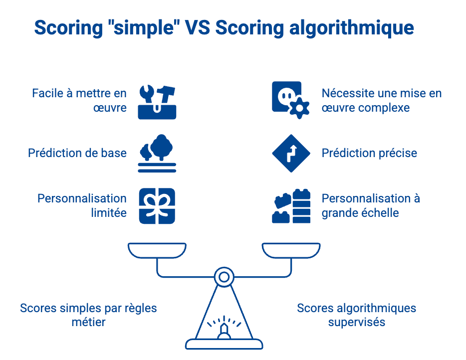 scoring simple vs scoring algorithmique