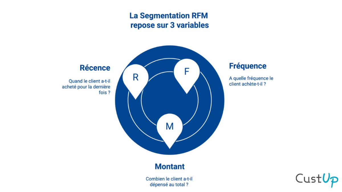 segmentation rfm definition