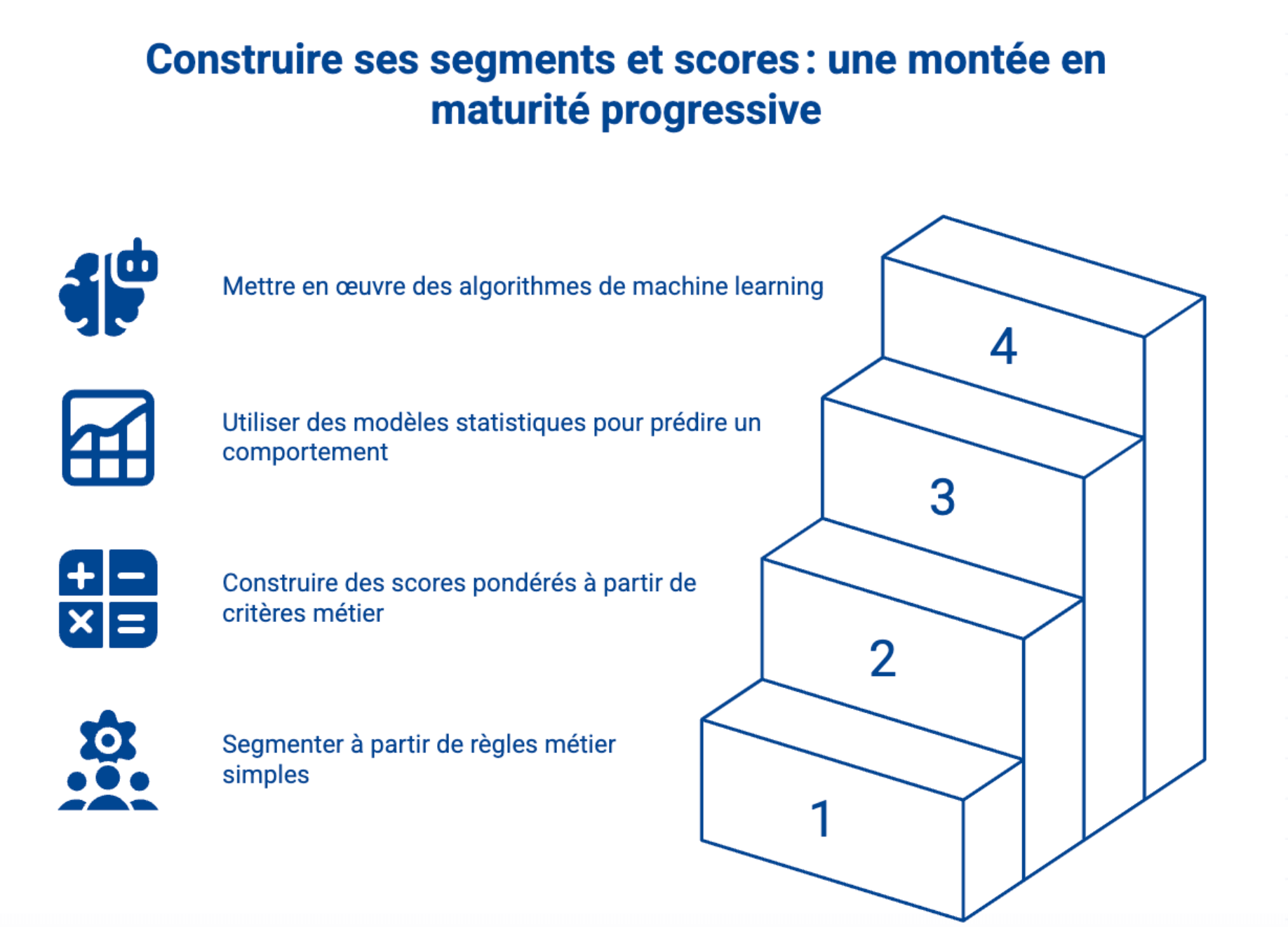 segmentation scoring clients etapes maturite