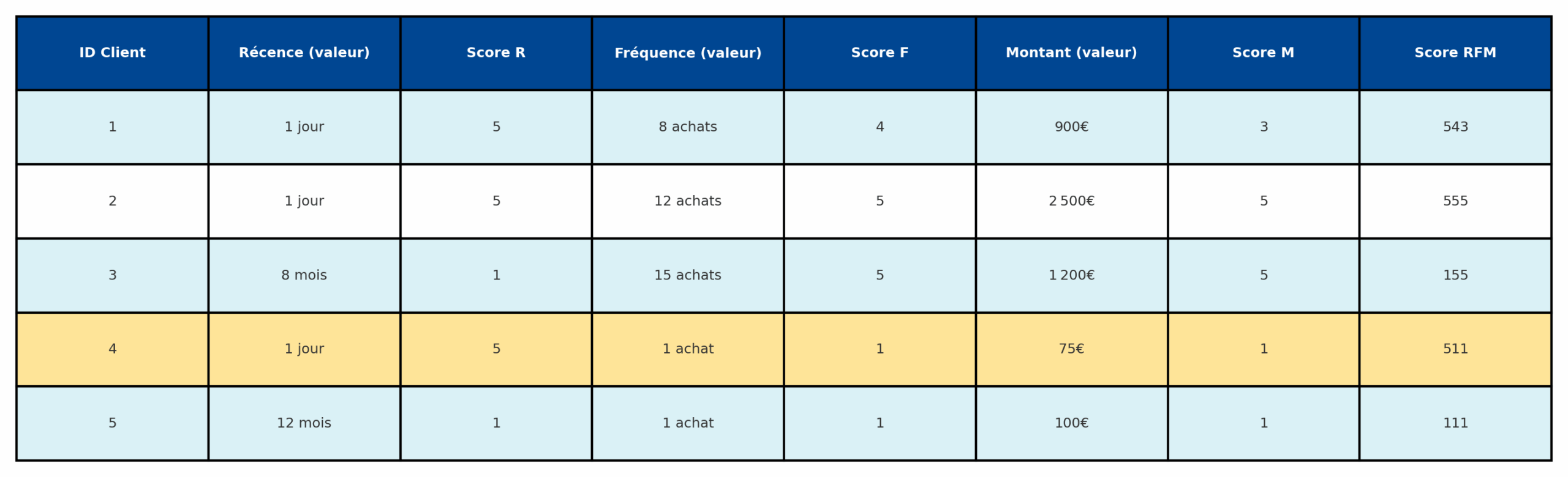 tableau scores RFM
