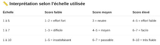 Customer Effort Score selon l'échelle