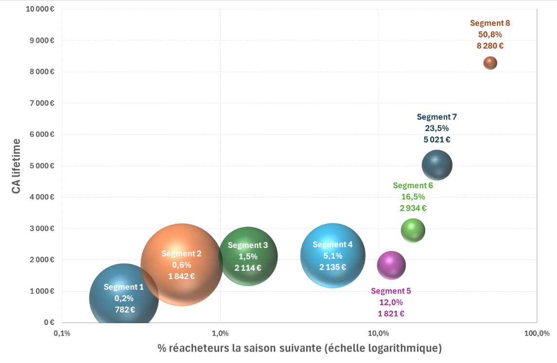 distribution segments