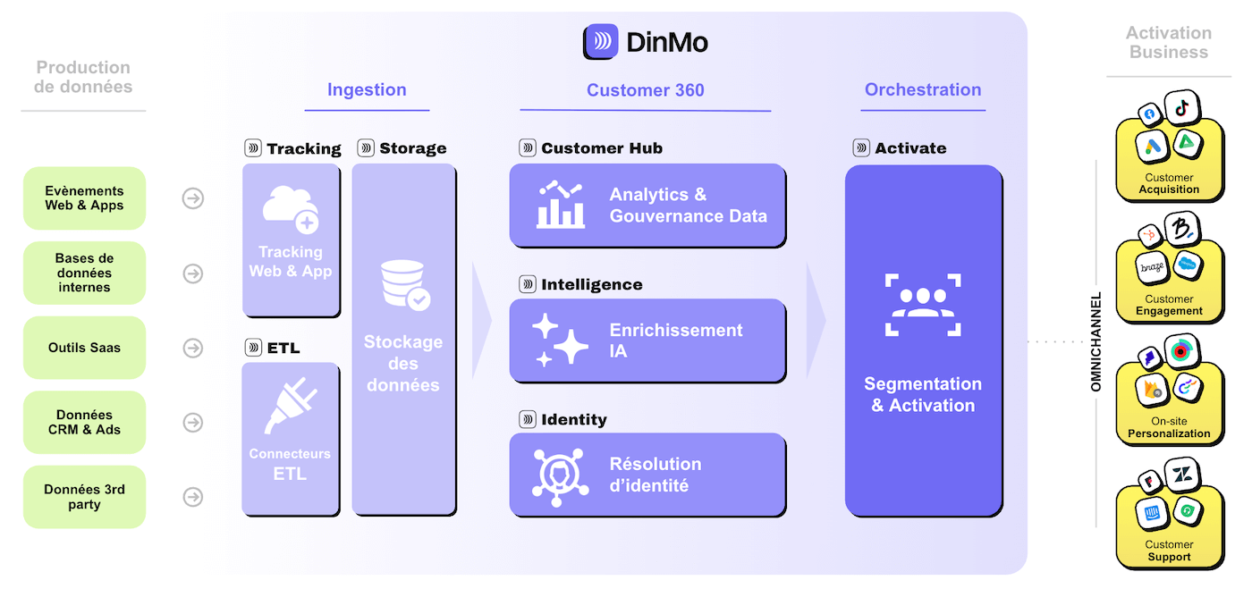 modules activables dinmo