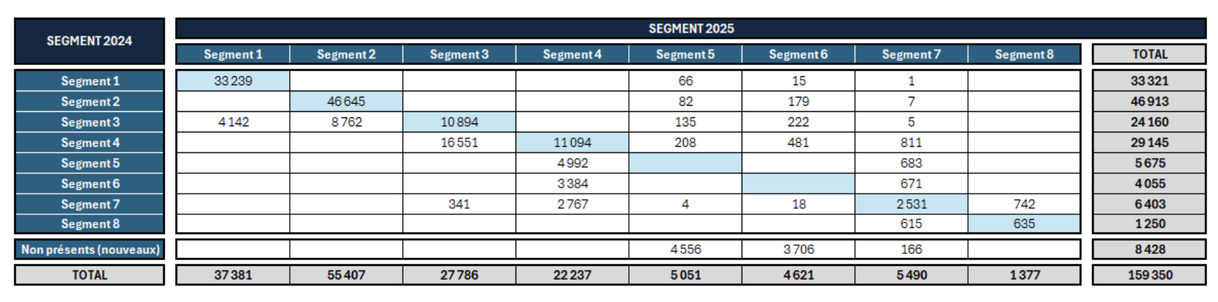 segmentation client matrice de passage