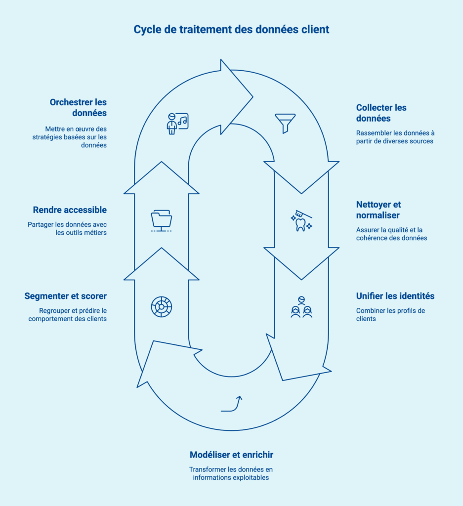 cycle traitement des donnees clients