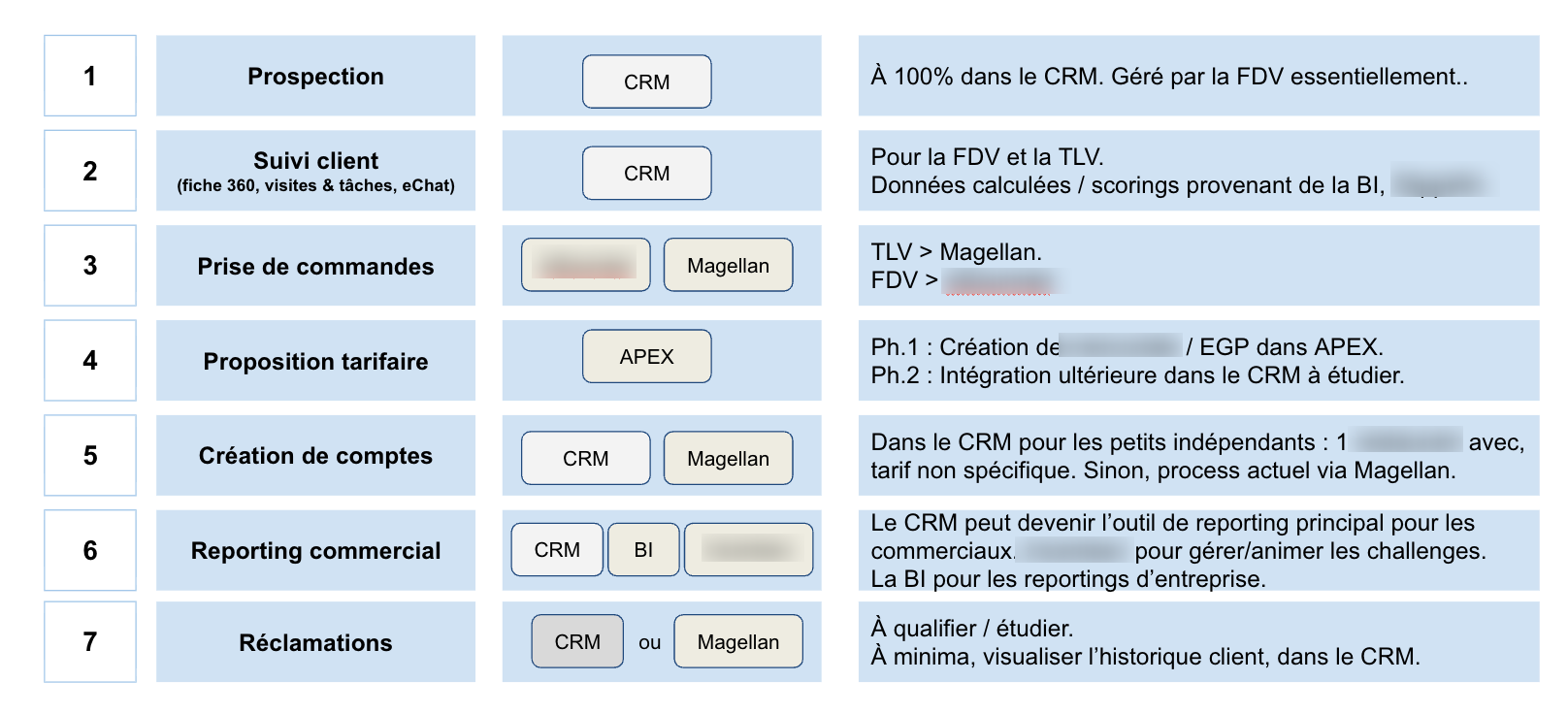 si client attribution fonctions roles