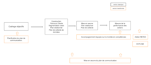 Mission digitalisation Relation Client par CustUp
