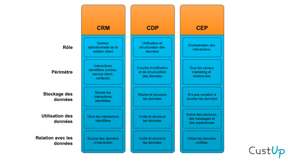 crm cdp cep