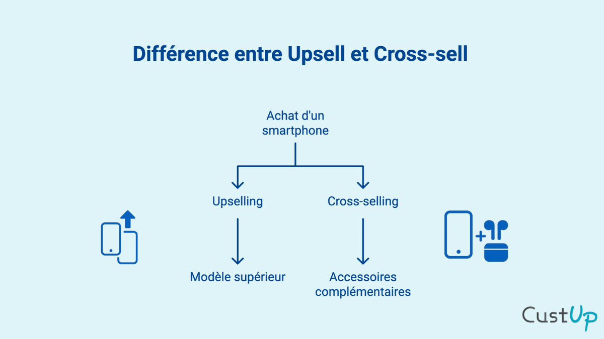difference upsell vs cross sell