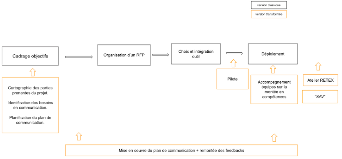 Accompagnement transformation digitale par CustUp