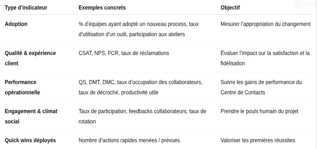 Indicateurs de transformation du Service Client