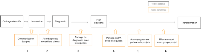 Mission d'accompagnement du Service Client par CustUp
