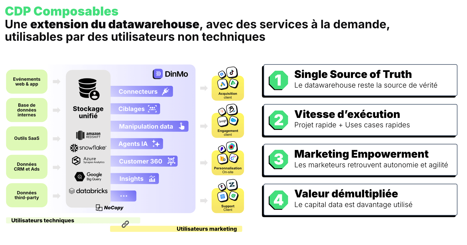 cdp compsable schema