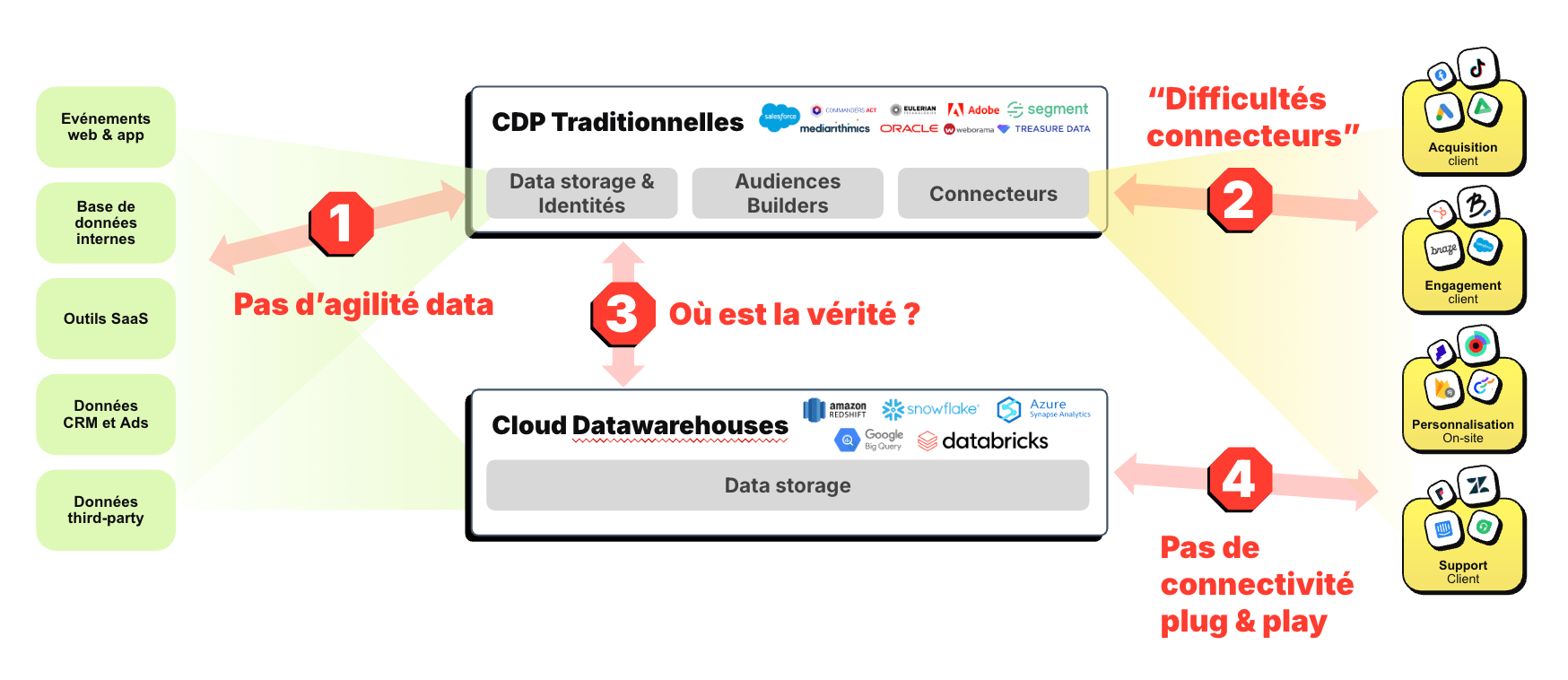 cdp traditionnelles limites