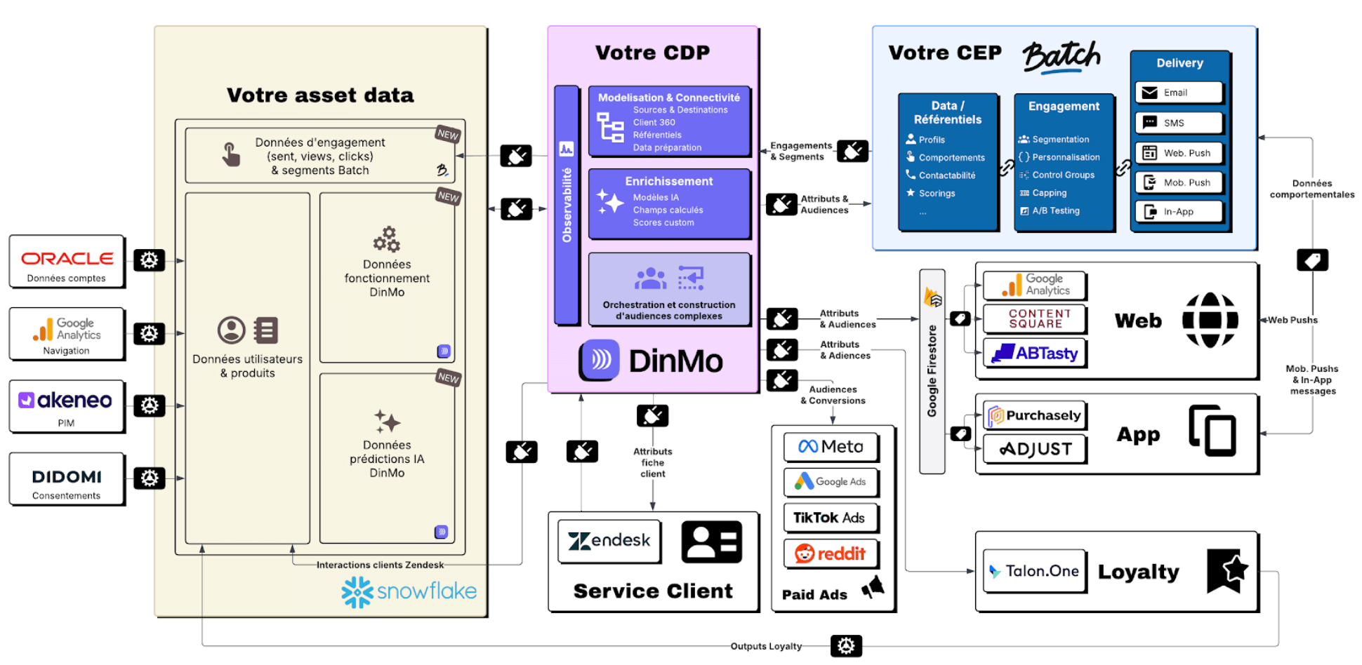 stack marketing moderne