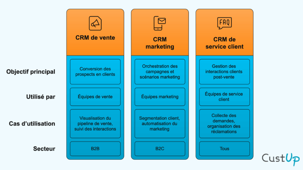 Qu'est-ce qu'un CRM ou Customer Relationship Management