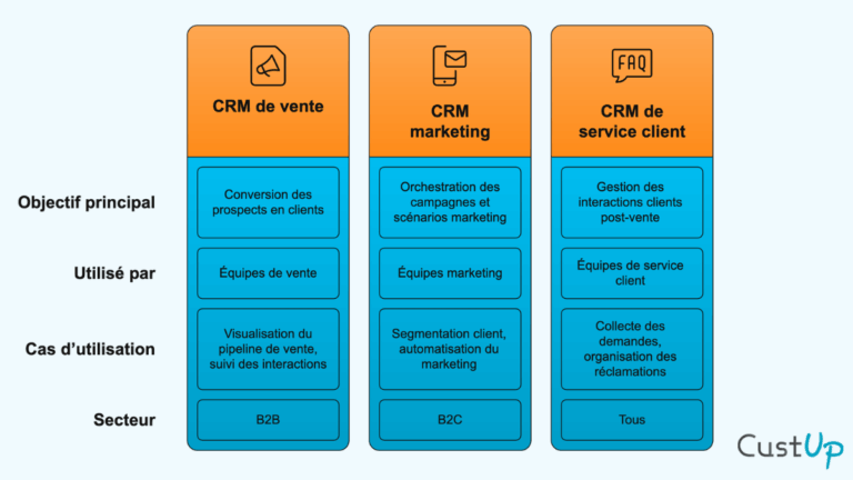 Qu'est-ce qu'un CRM ou Customer Relationship Management