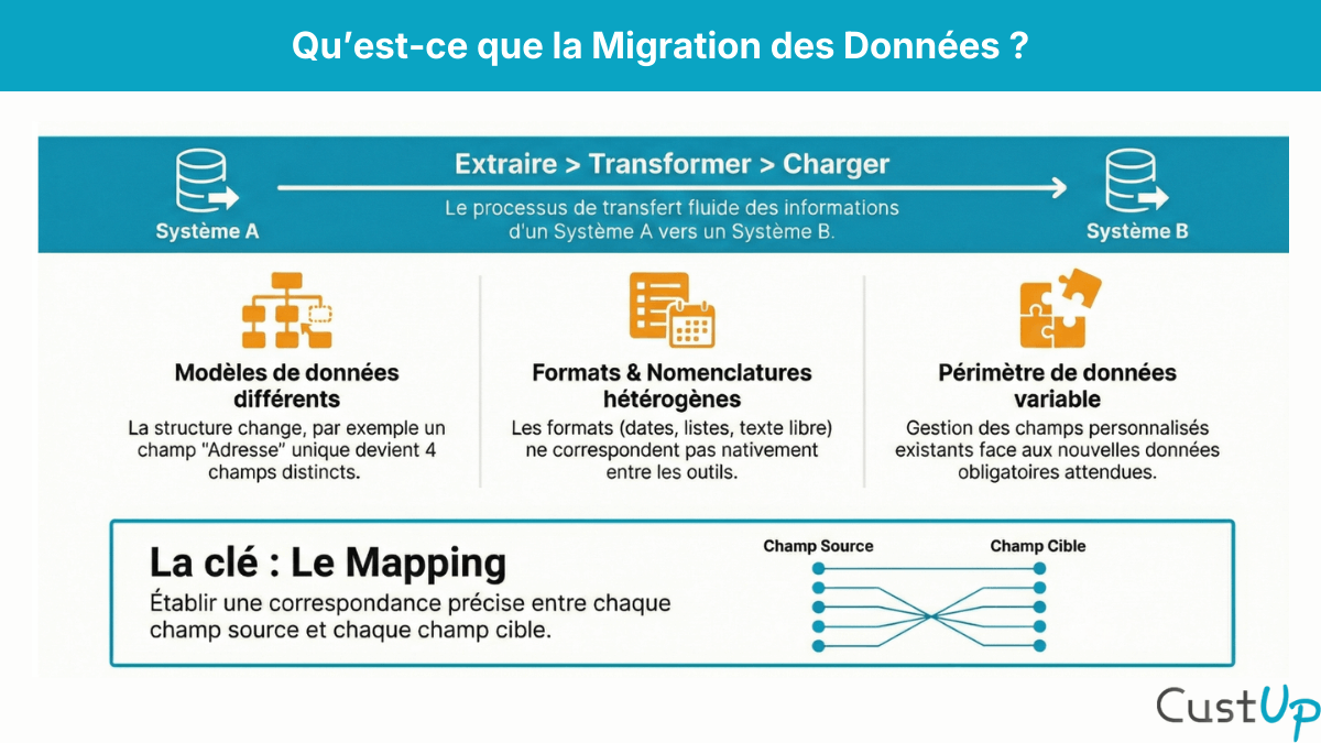 definition migration donnees schema