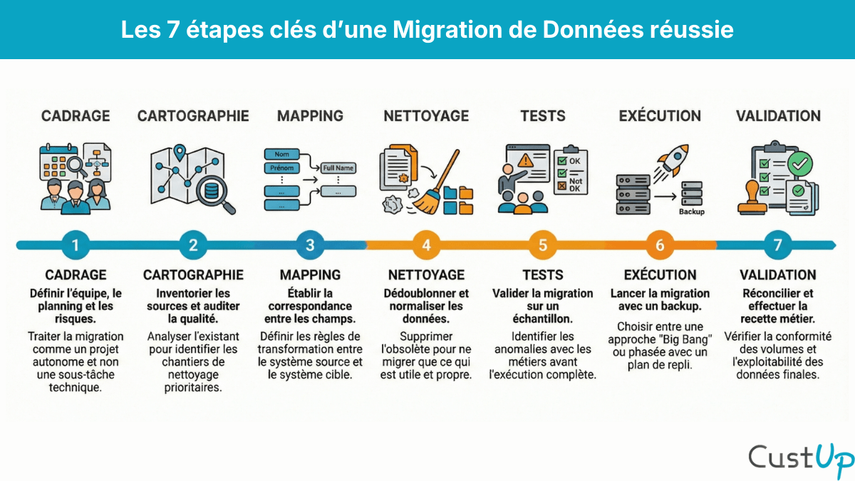 etapes migration donnees schema