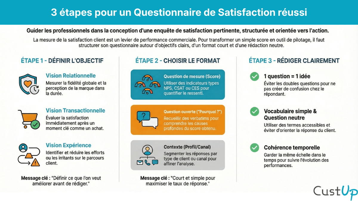 etapes questionnaire satisfaction client