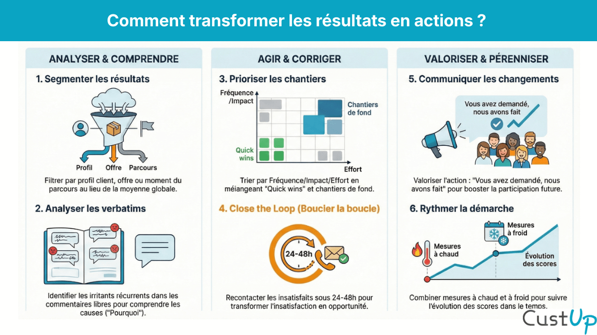 questionnaire satisfaction client resultats vers actions