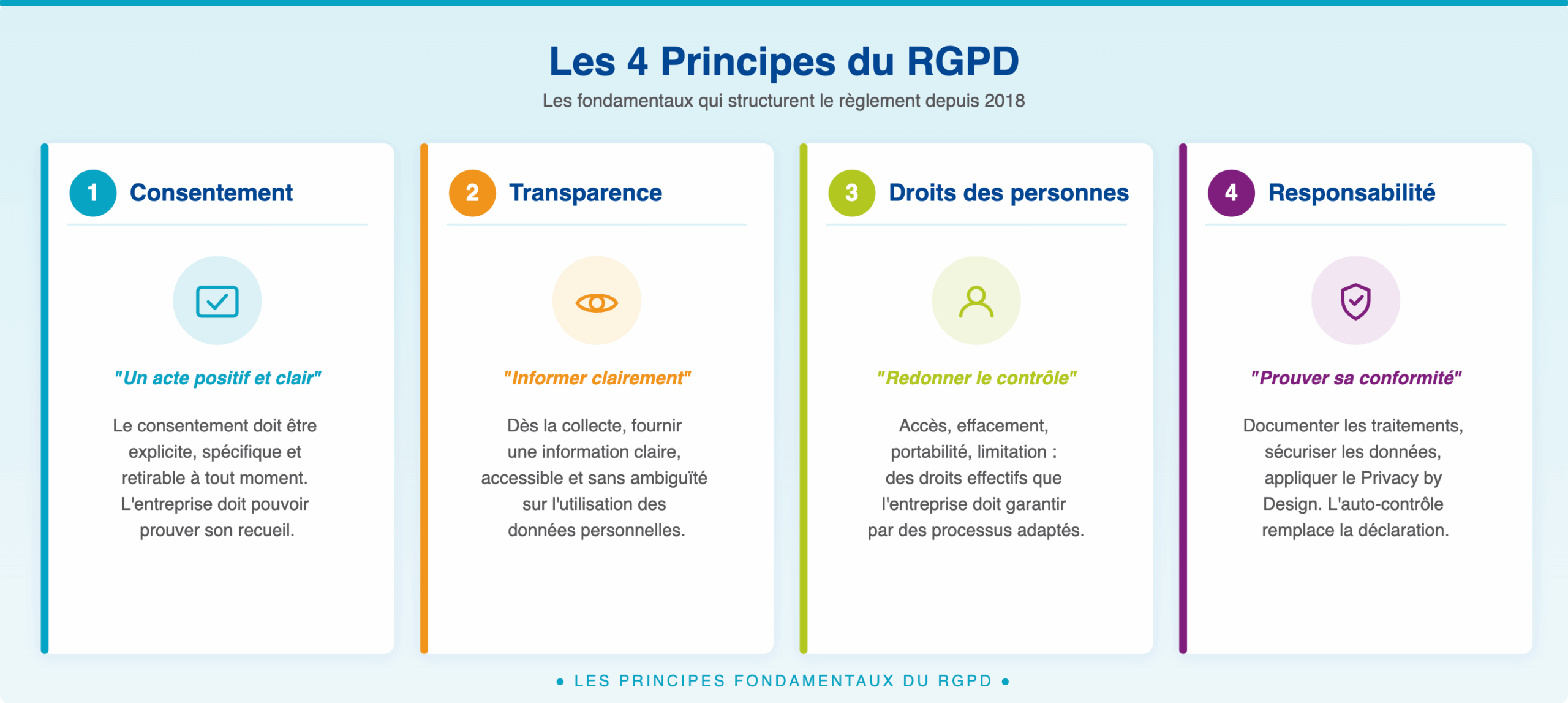 Les 4 Principes du RGPD