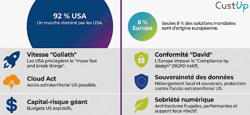 Logiciels MarTech américains et européens