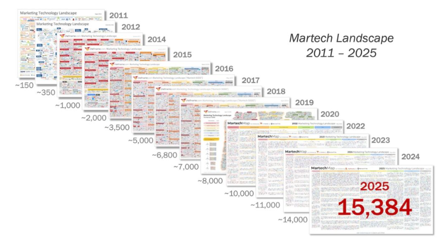 Anatomie d'une stack MarTech