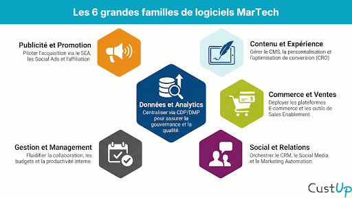 6 grandes familles de logiciels martech