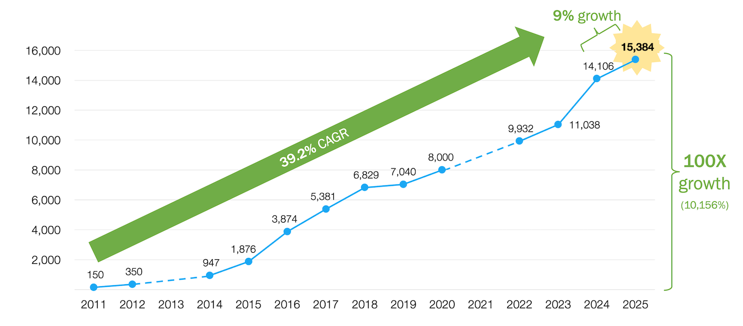 Taux de croissance annuel des logiciels marketing