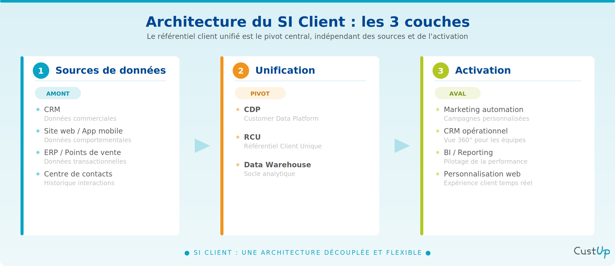architecture si client couches