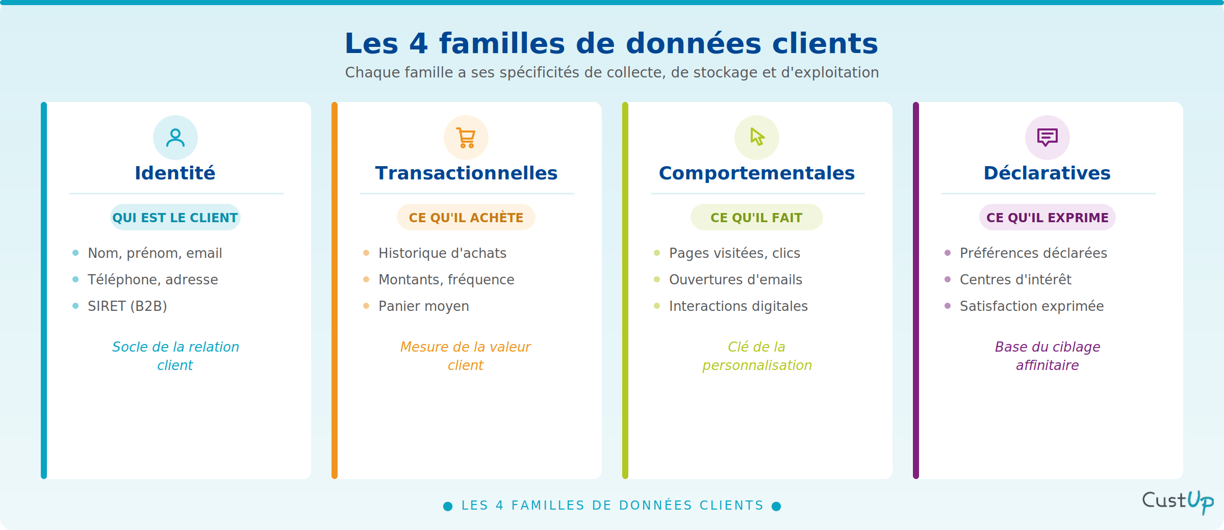 familles donnees clients