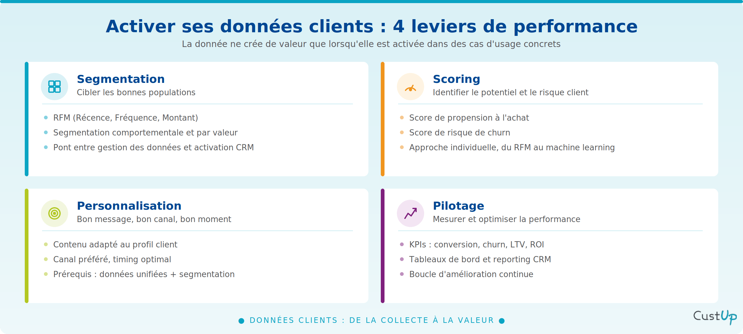 leviers performance donnees clients