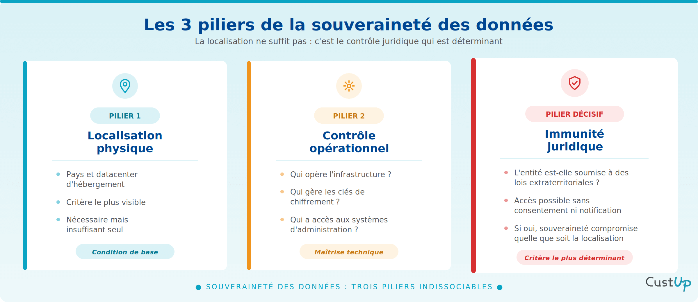 souveraineté des données 3 piliers souveraineté