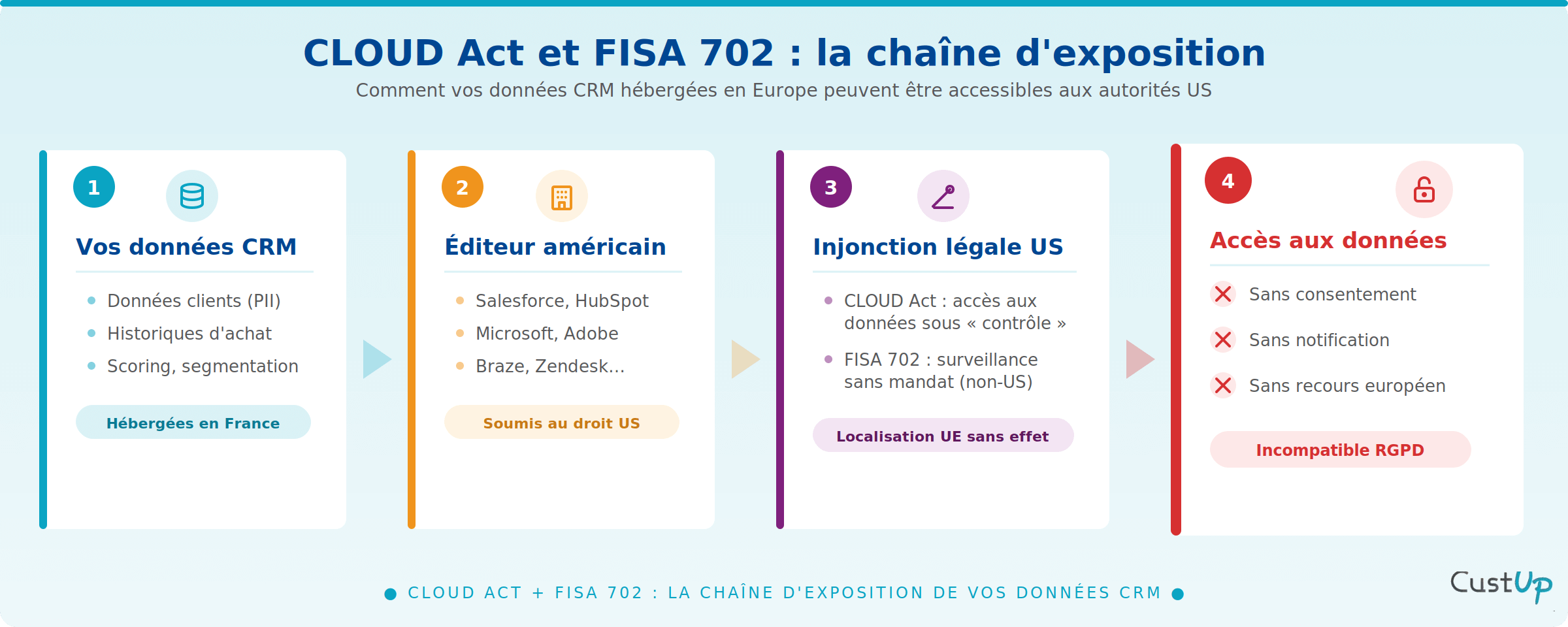 souveraineté des données cloud act fisa chaine exposition