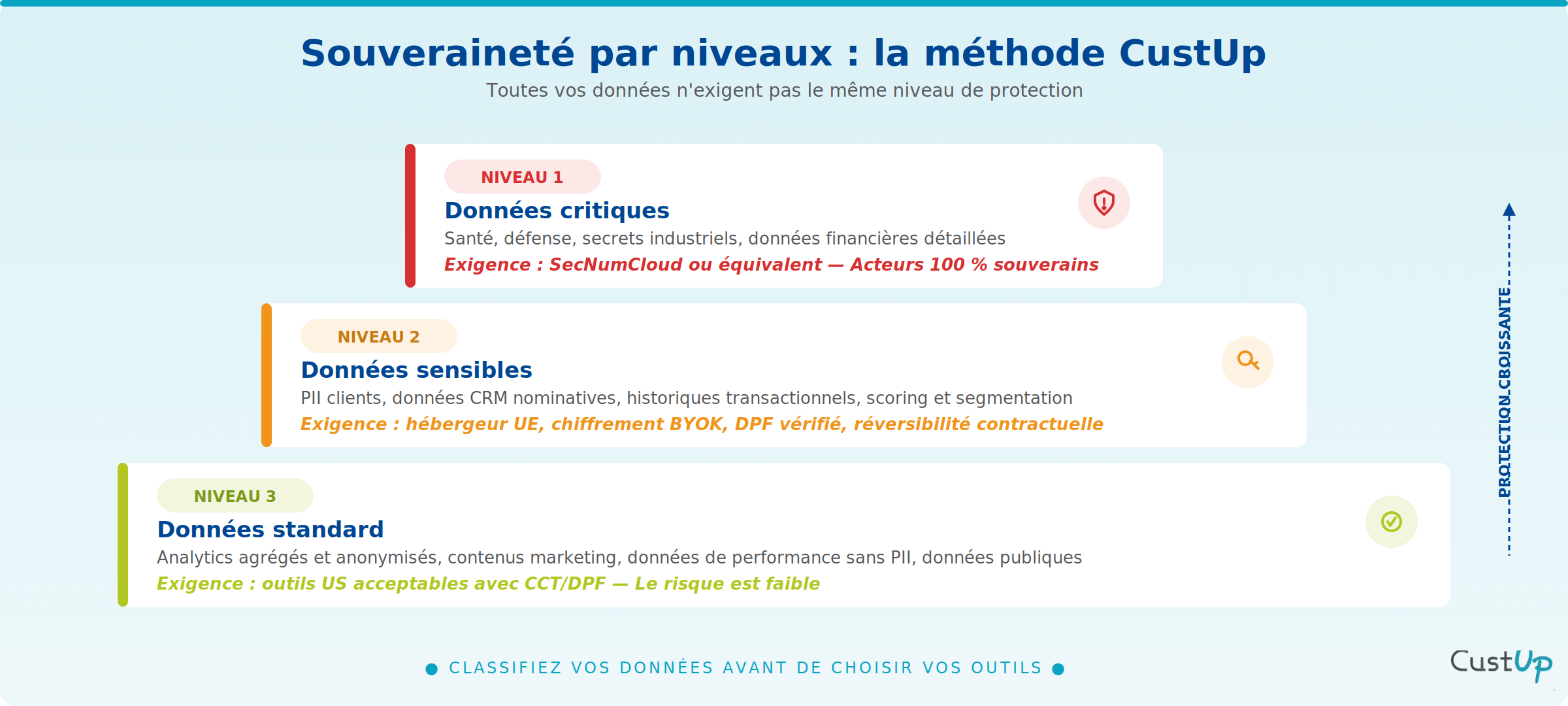 souveraineté des données souveraineté par niveaux