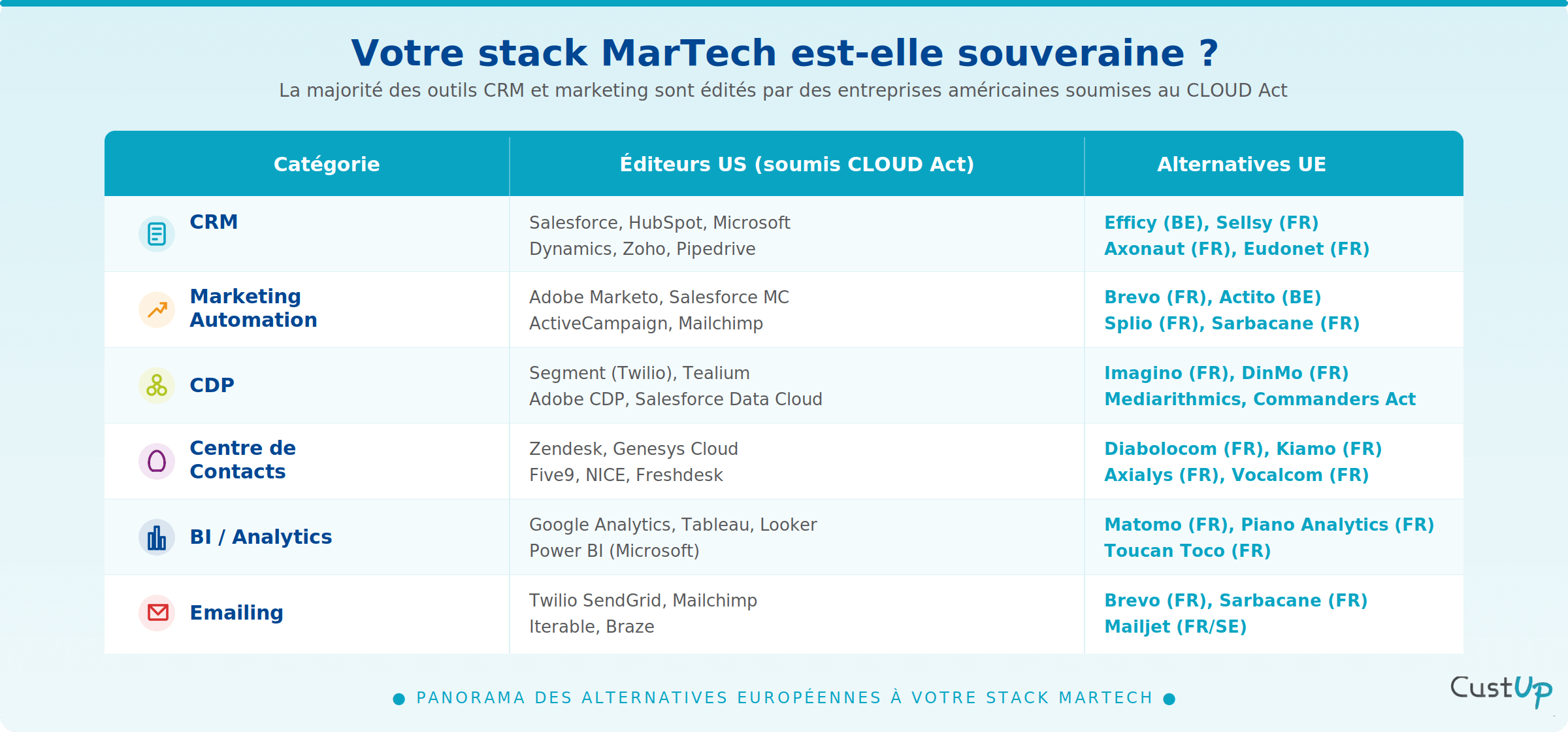 souveraineté des données stack martech souveraine