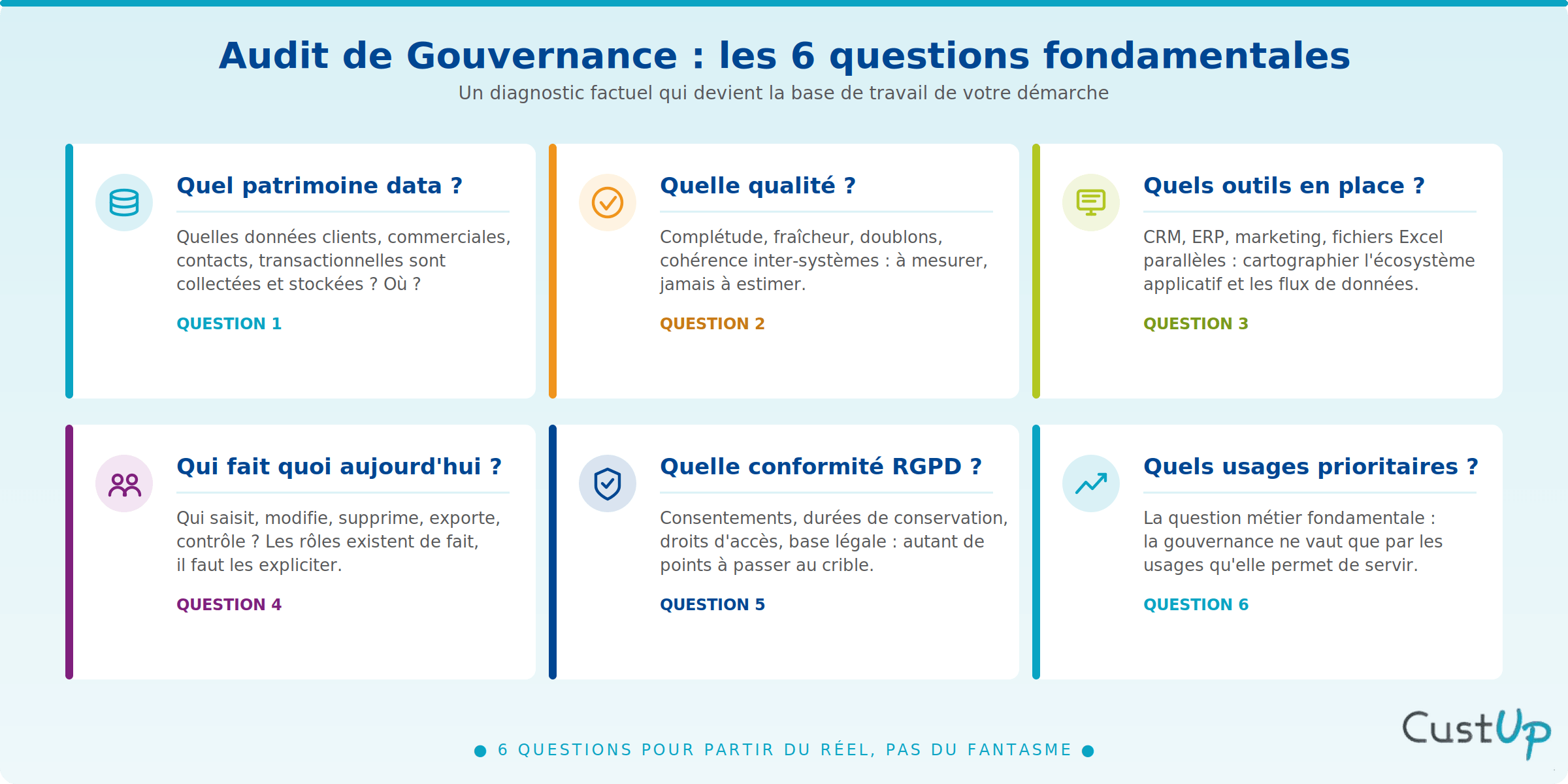 audit gouvernance des donnees
